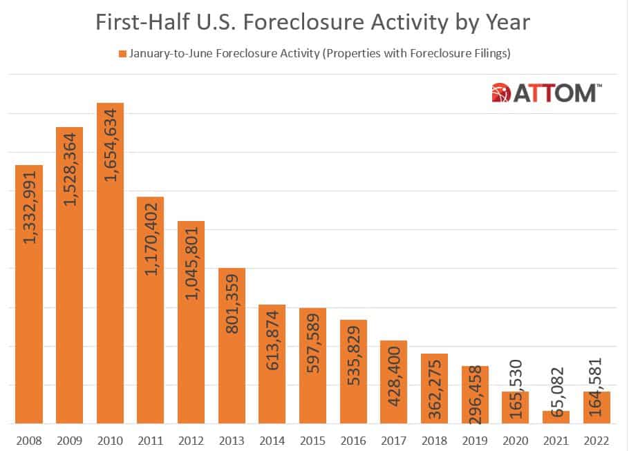 Too Late To Stop Foreclosure graph