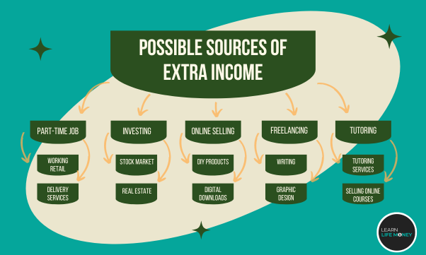A diagram showing possible sources of income