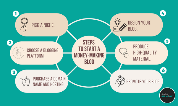 A diagram show steps to start a blog for side hustle ideas.