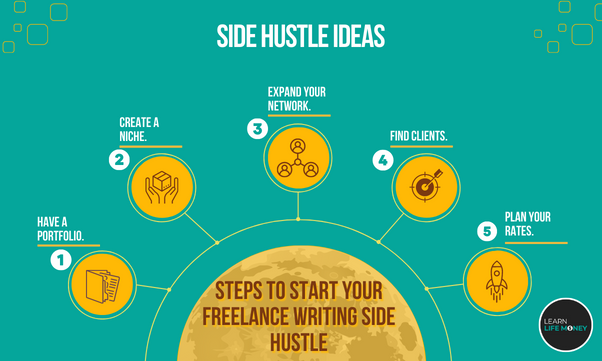 A diagram showing freelance writing for side hustle ideas.