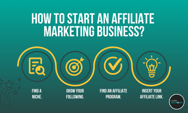 A diagram showing how to start affiliate marketing business