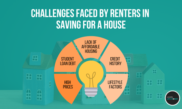 A diagram showing challenges faced by renters in saving money for a house.