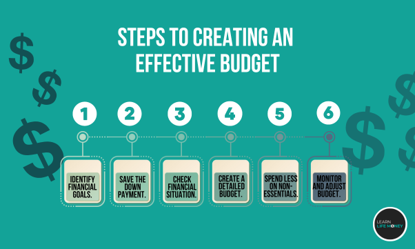 A diagram showing steps to create an effective budget to buy a house
