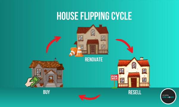 A diagram showing a house flipping cycle