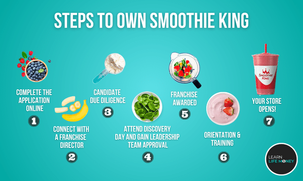 Steps to own smoothie king.